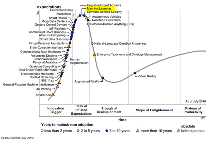 machine learning_smart technology