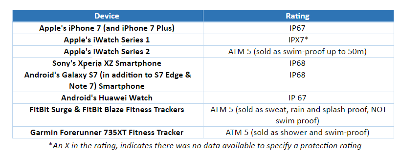 smart device chart